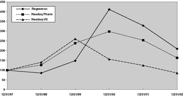 (PERFORMANCE LINE GRAPH)